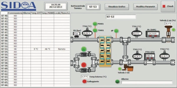 Supervisione avanzata negli Impianti di Teleriscaldamento: la tecnologia su misura di SIDeA  