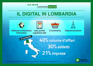 Lombardia Digitale, con fatturato di 20 miliardi prima regione italiana