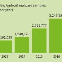 Android nel mirino anche nel terzo trimestre 2017