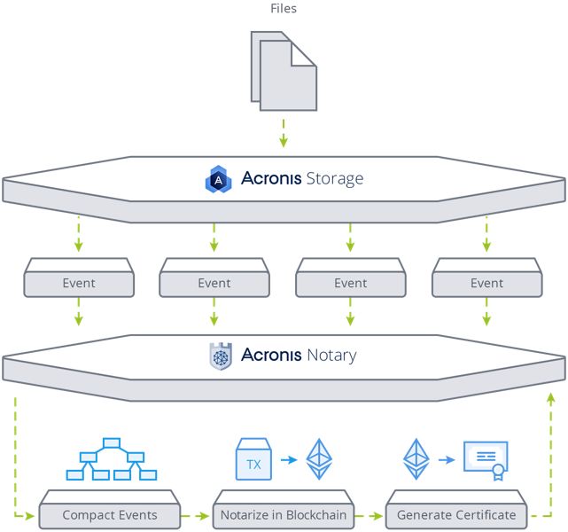  Acronis Storage velocizzato dalla Library di Intel