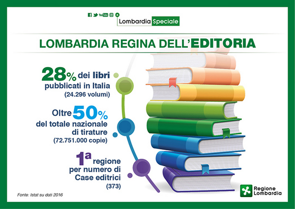 Lombardia Lettura Libri: i lombardi leggono più della media degli italiani