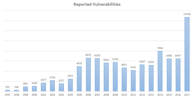 Picco storico delle vulnerabilità nel 2017: registrato un aumento del 120% rispetto all’anno precedente