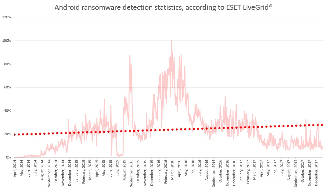 L’evoluzione dei ransomware Android nel 2017: meno numerosi ma sempre più innovativi e capaci di estorcere denaro