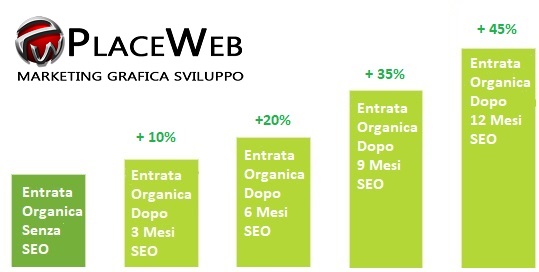 Facebook Aziendale perché investire in SEO