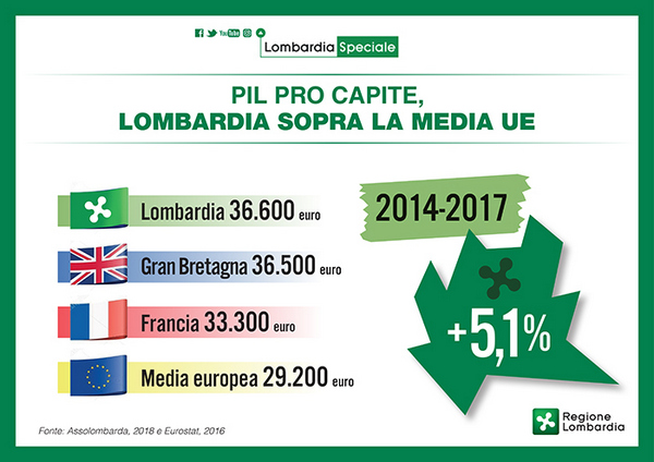 Pil Lombardia Speciale, Pil pro capite in Lombardia più alto di Gran Bretagna e Francia