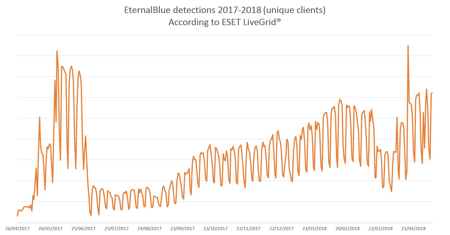 Un anno dopo: EternalBlue torna a far parlare di sé a causa di una nuova epidemia di WannaCryptor