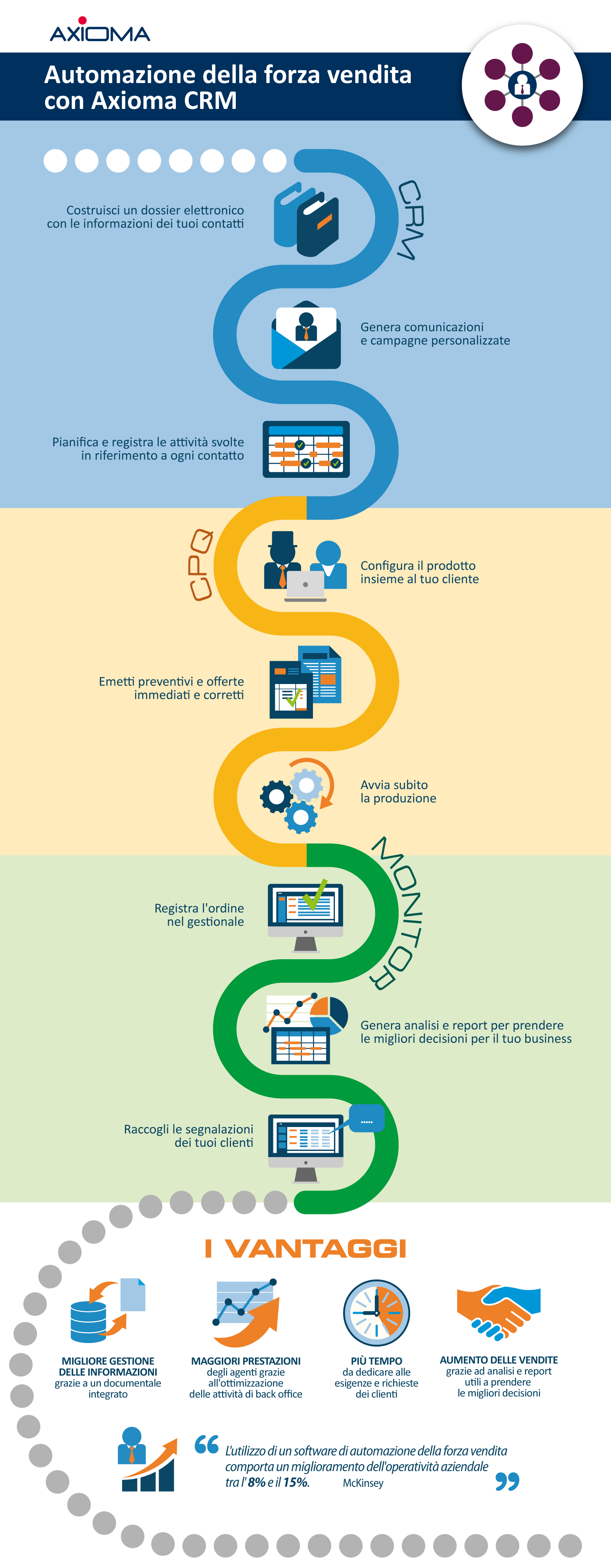 Gestire la Sales Force Automation con i software Axioma