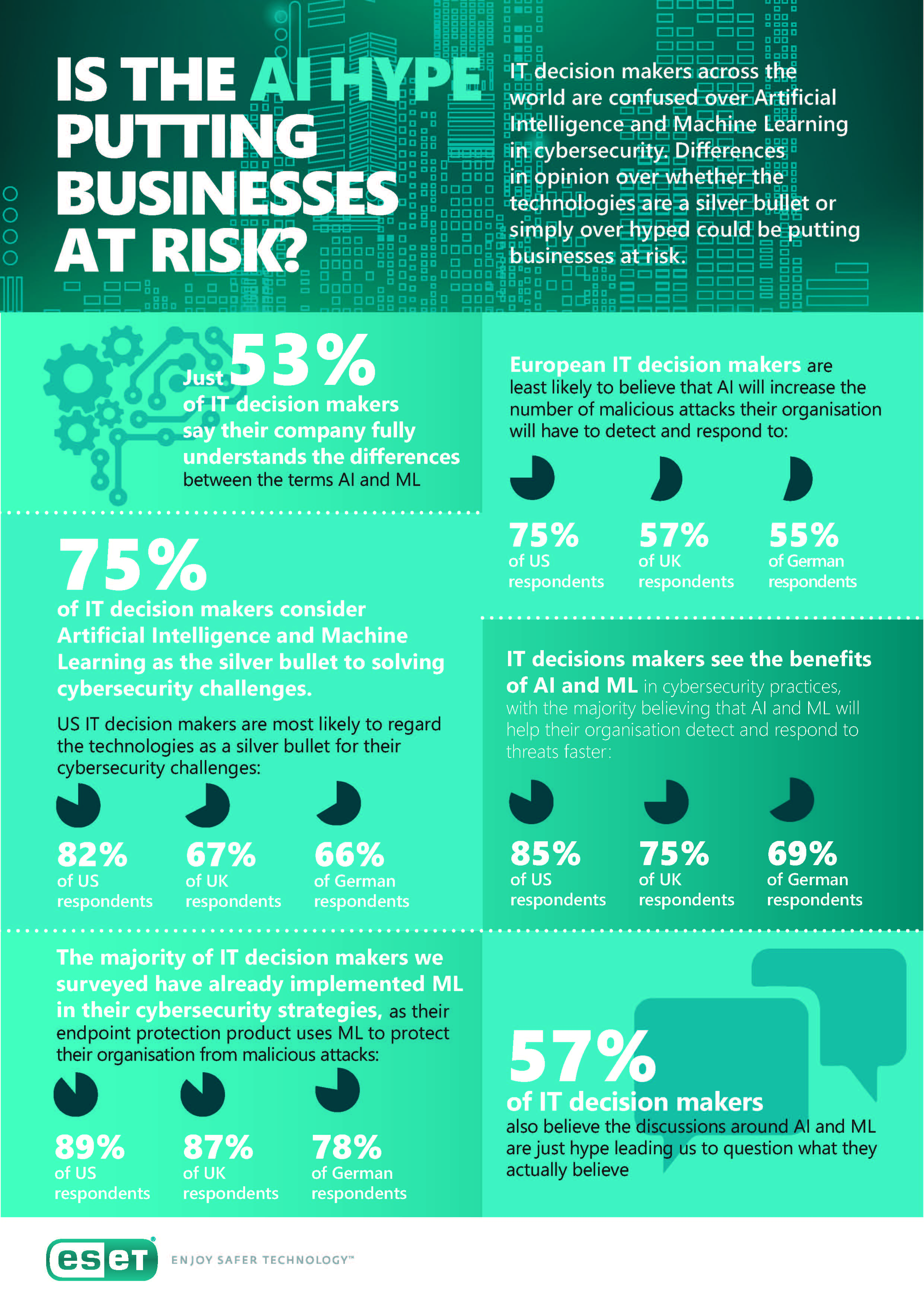 Il 75% dei responsabili IT aziendali ritiene che l'intelligenza artificiale sia la soluzione ideale per le sfide della sicurezza informatica