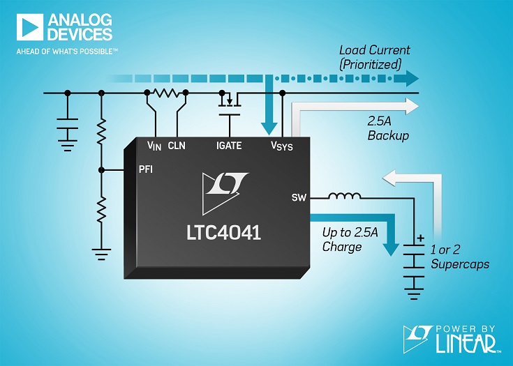 Power Manager da 2,5A altamente integrato offre un’elevata efficienza di carica e backup di sistema per due supercondensatori