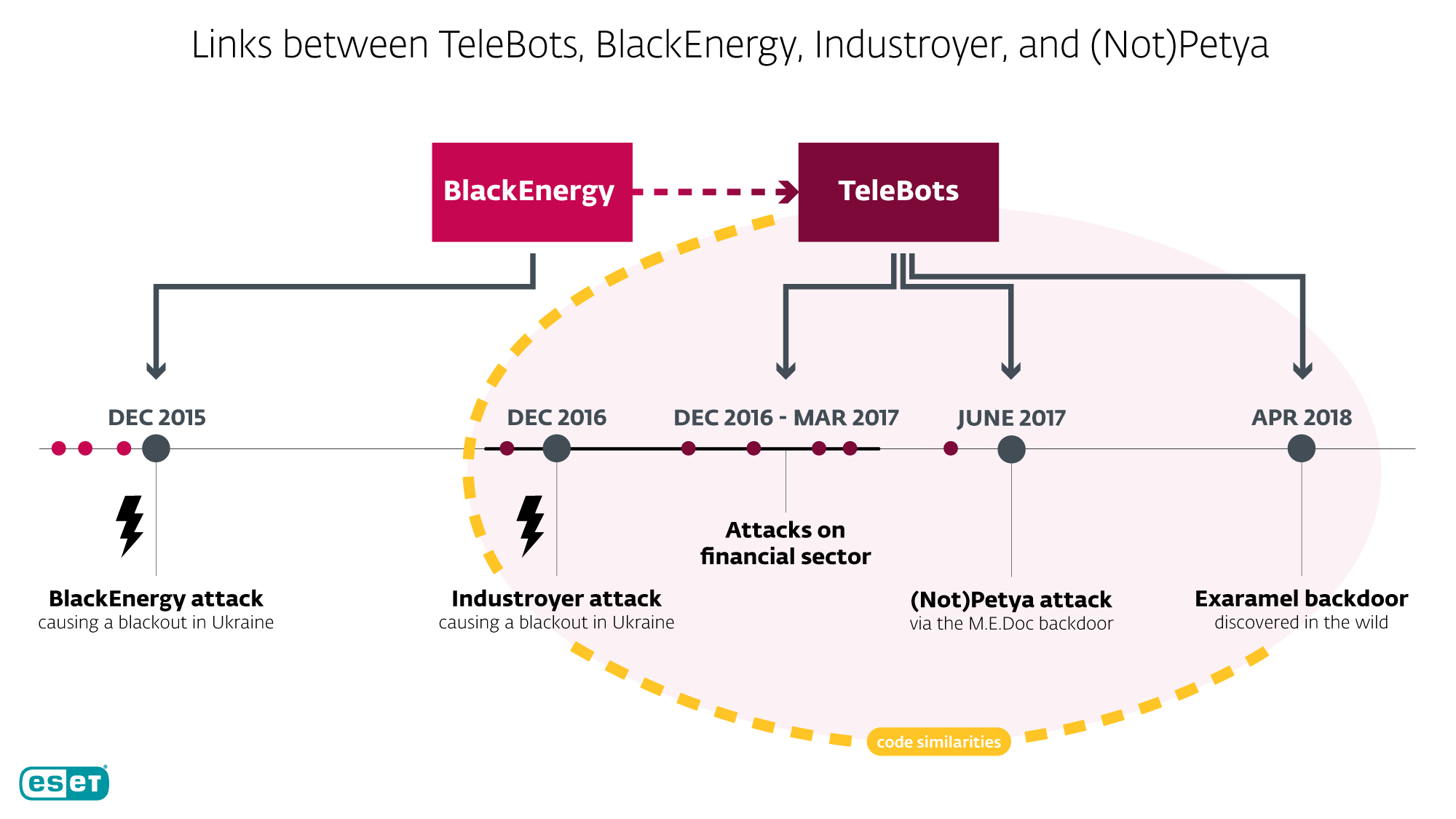 Exaramel, la nuova backdoor che prova il collegamento tra Industroyer e (Not)Petya