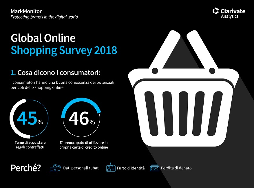 Il 68% dei consumatori acquista inconsapevolmente regali di Natale contraffatti