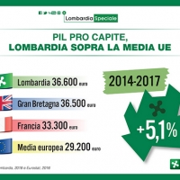 Pil Lombardia Speciale, Pil pro capite in Lombardia più alto di Gran Bretagna e Francia