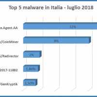 Adware, la principale minaccia per la navigazione degli Italiani a luglio 2018