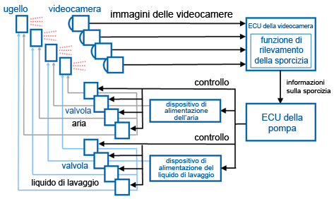 Clarion presenta lo sviluppo del sistema di lavaggio Multi Camera Washing System: