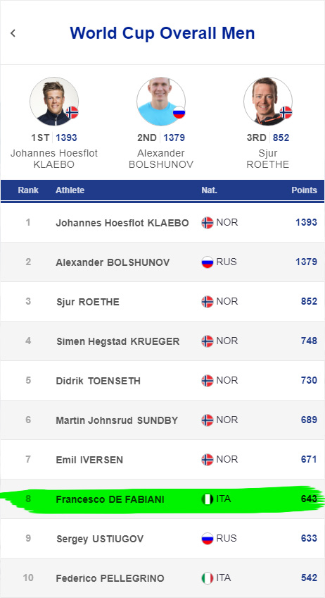 Francesco De Fabiani 18° nella 15 Km di Falun