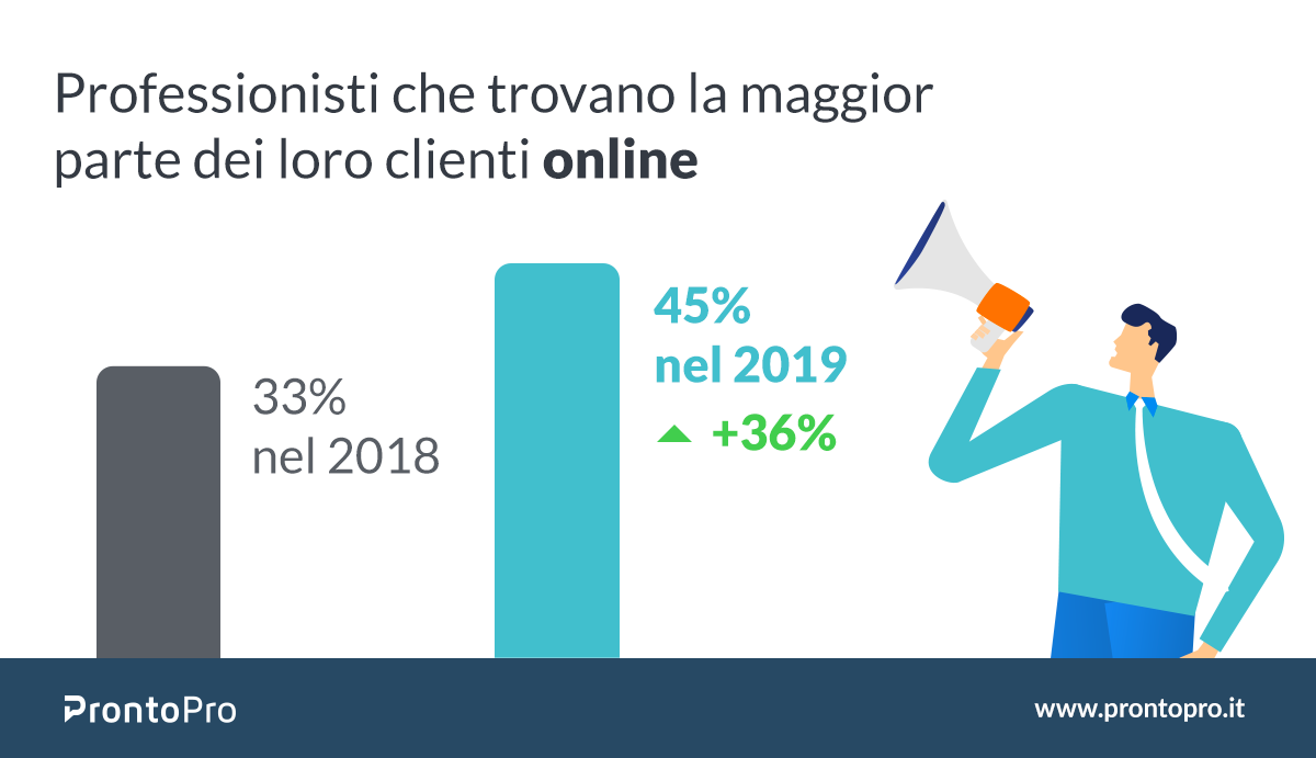 Per un professionista su due l'online vince sul passaparola