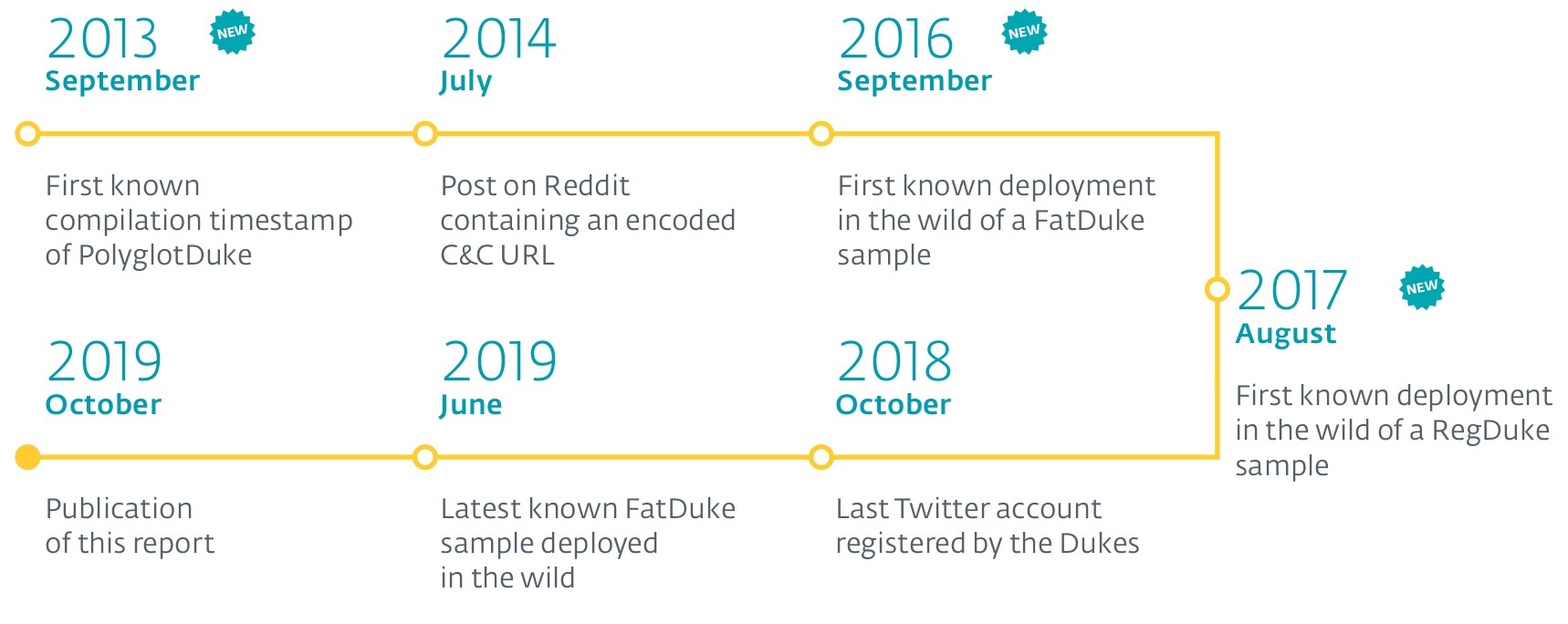 Operazione Ghost: ESET scopre che il gruppo di hacking “The Dukes” continua ad attaccare gli obiettivi governativi