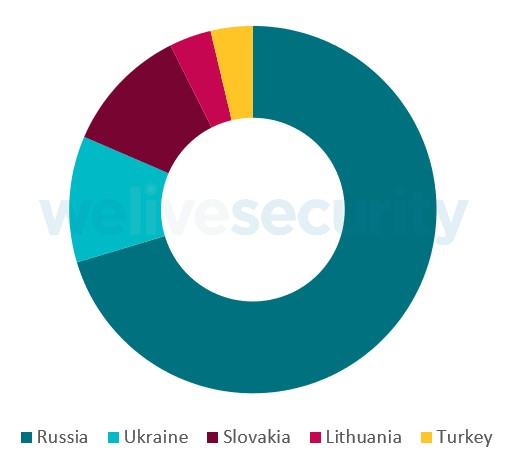 ESET scopre Attor, una piattaforma spia con curiose impronte digitali GSM