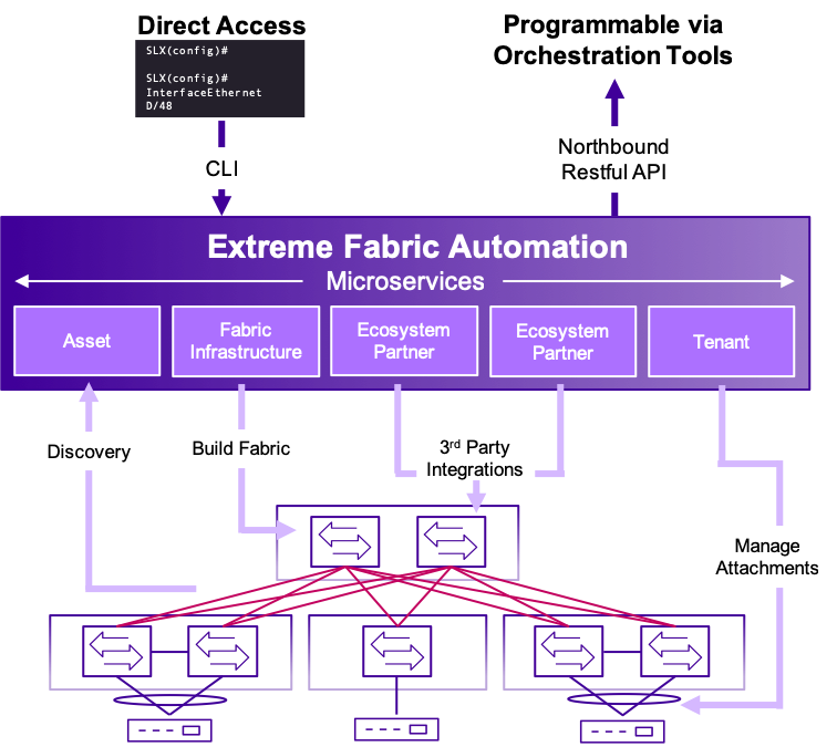 Nuovo software e nuovi switch di Extreme Networks aiuteranno le direzioni IT ad accelerare la trasformazione digitale