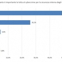 Pubblicati i dati del “Barometro” di ESET: l’impatto del crimine informatico sulla privacy e sulla sicurezza