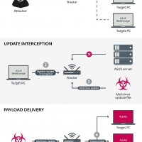 ASUS WebStorage sfruttato per distribuire il malware Plead e sferrare attacchi man in the middle