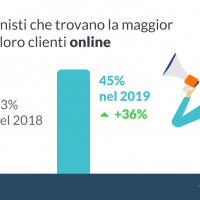 Per un professionista su due l'online vince sul passaparola