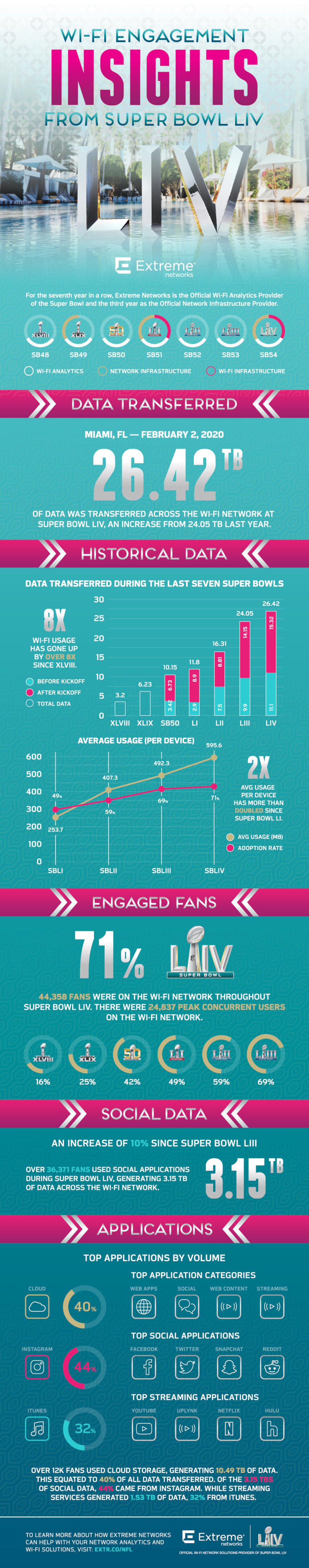 Extreme Networks - L'utilizzo del Wi-Fi durante il Super Bowl LIV di Miami / Integrazione trasparente tra rete Wi-Fi e rete 4G