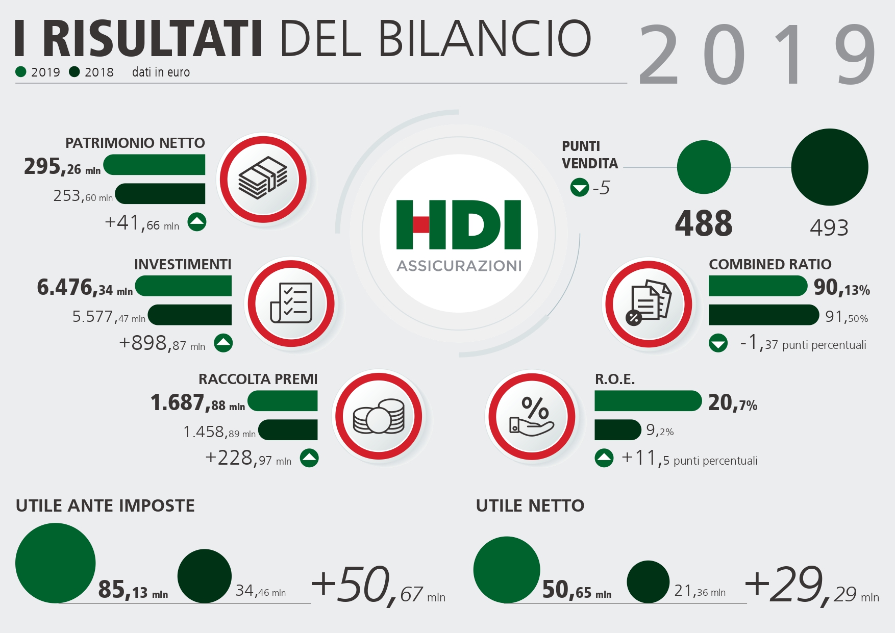 Bilancio 2019 di HDI Assicurazioni: utile e andamento tecnico in continuo miglioramento