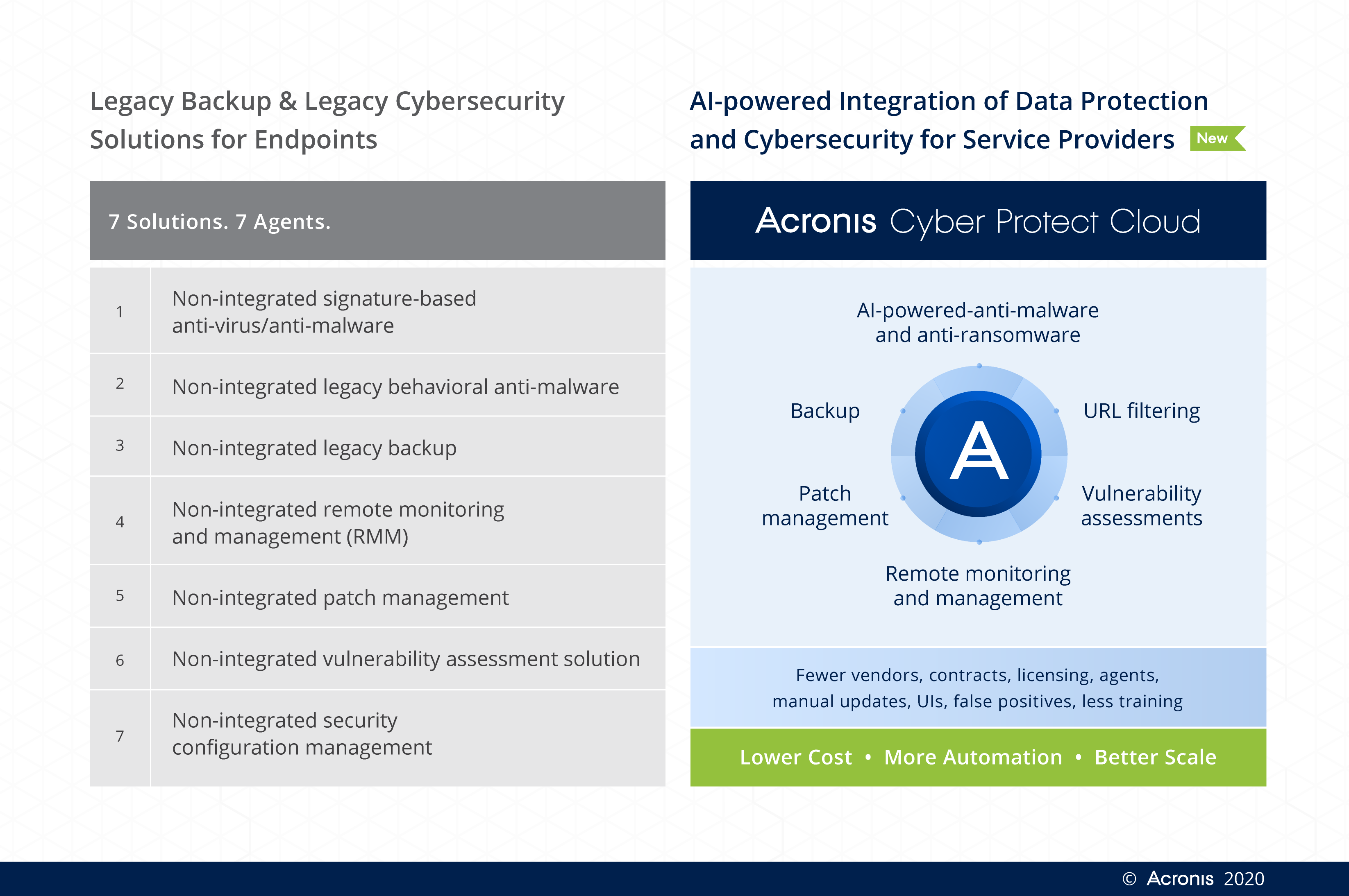 Acronis Cyber Protect Cloud:  pronto il 