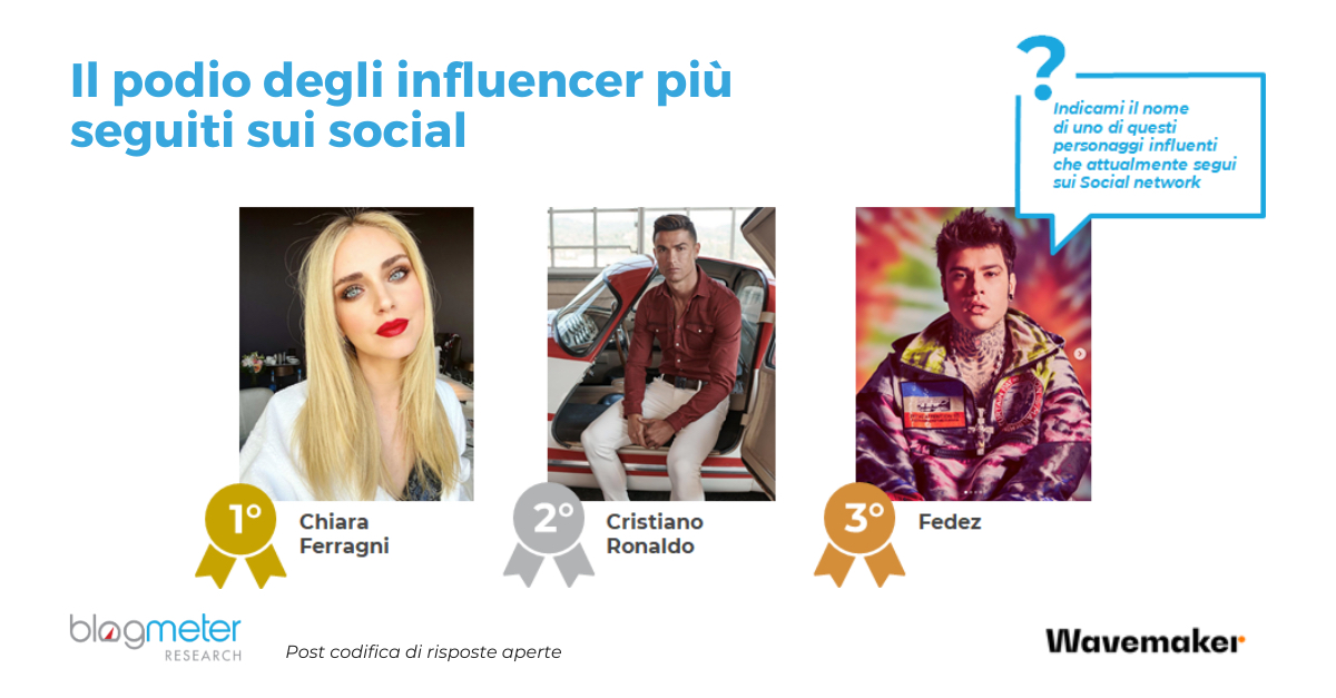 “Possiamo fare a meno degli influencer?”  La data fusion delle ricerche di Blogmeter e Wavemaker illustra l’evoluzione dell’Influencer marketing in Italia, nel “new normal”