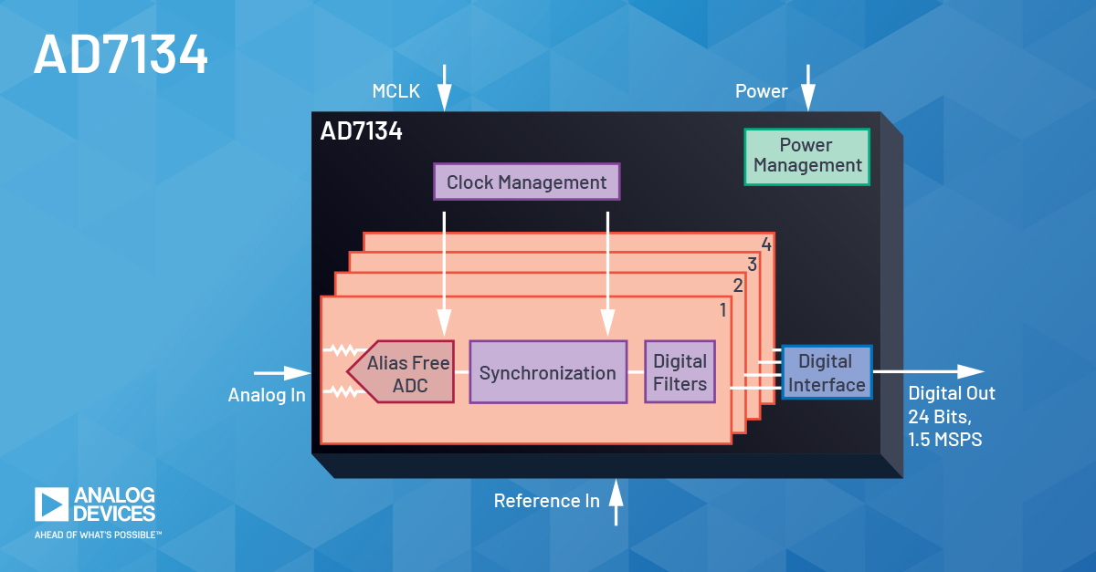 Analog Devices annuncia un ADC Alias-Free 