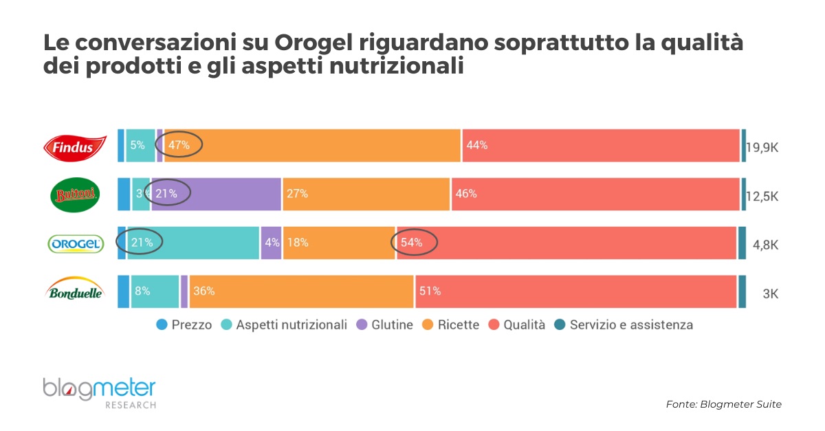 “Road to Omnichannel: i social per le strategie di posizionamento. La testimonianza di Orogel”: terzo appuntamento per il ciclo di webinar promosso da Blogmeter e dedicato alla omnicanalità