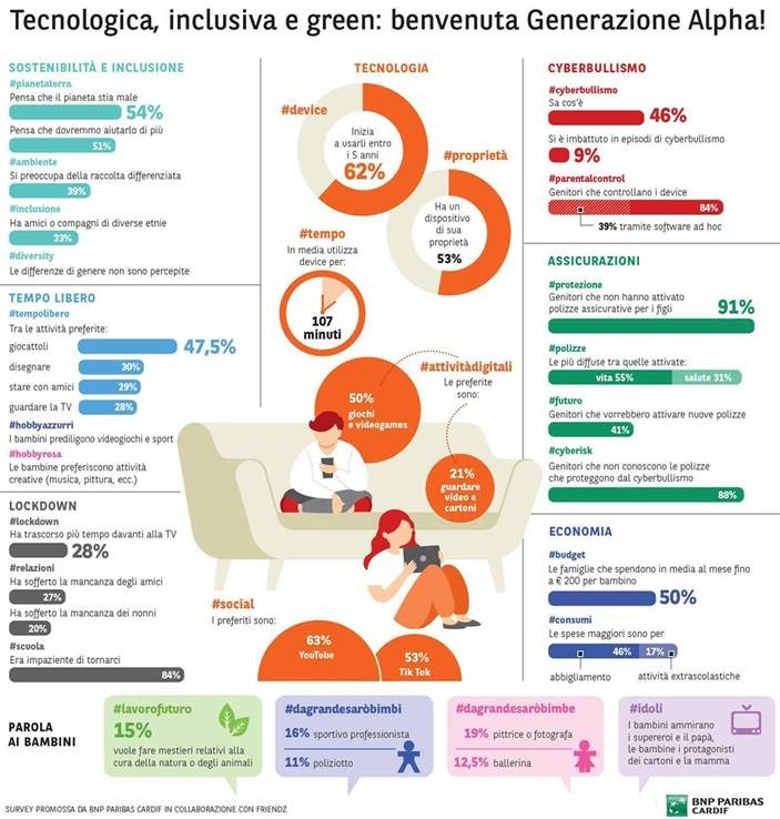 Ricerca BNP Paribas Cardif Benvenuta Generazione Alpha: i primi passi di una nuova umanità iperconnessa, green e inclusiva