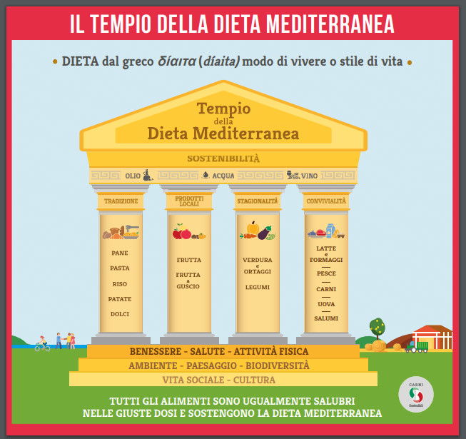 Il “Tempio” della Dieta Mediterranea - una nuova iconografia per i primi 10 anni patrimonio dell'Unesco