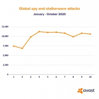 Le principali minacce informatiche del 2020: il bilancio di Avast