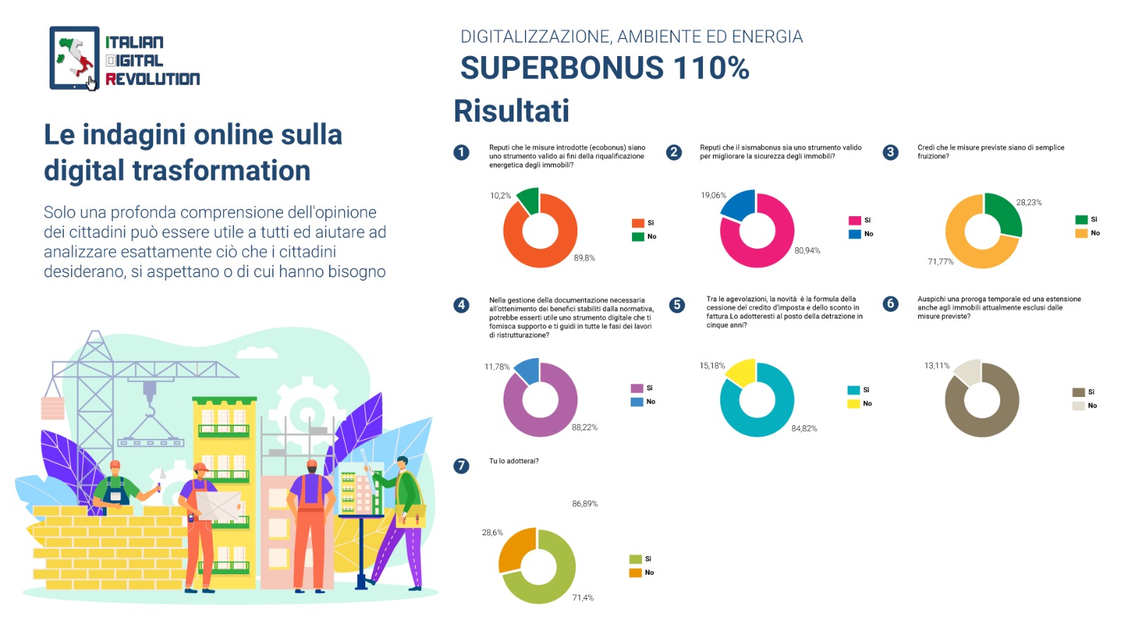 Superbonus110, il 90% lo adotterebbe anche se le misure non sono di semplice applicazione