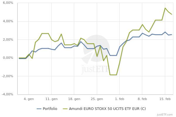 Permanent Portfolio Italia: Zio Peppino investe in borsa