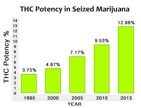 La marijuana di oggi è più potente e i rischi sono più alti