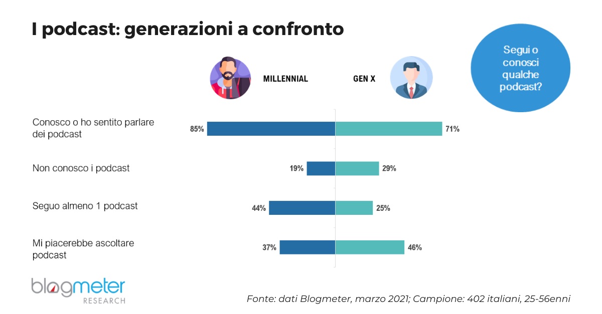 BlogMeter svela gli elementi di successo (più o meno segreti) del fenomeno del momento: i podcast