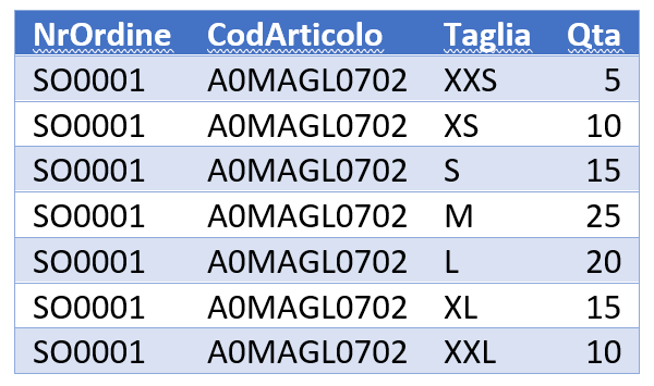 PIVOT e UNPIVOT in SQL Server