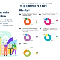 Superbonus110, il 90% lo adotterebbe anche se le misure non sono di semplice applicazione