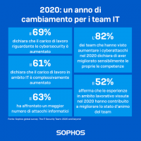 La nuova ricerca di Sophos svela un sensibile incremento delle competenze di sicurezza.