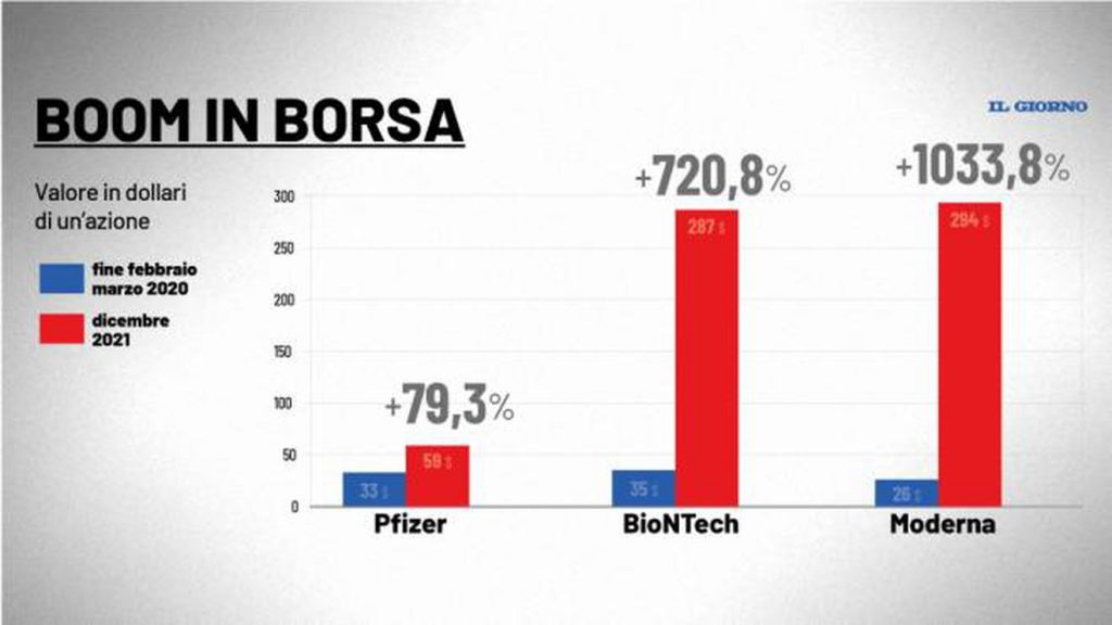 Omicron è la nuova occasione di guadagno per i farmaceutici  con le azioni in borsa