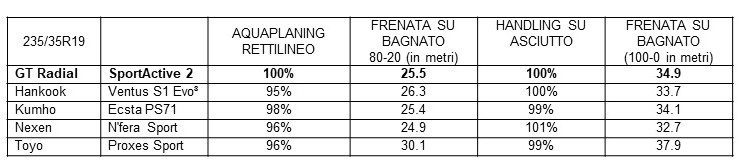 Gli pneumatici GT Radial ottengono ottime prestazioni nei test indipendenti di TÜV 