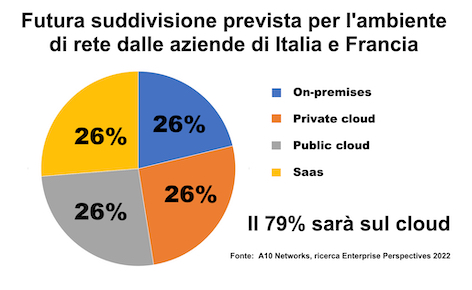 La ricerca Enterprise Perspectives 2022 di A10 Networks ha rilevato che Zero Trust, cloud e lavoro a distanza guidano la resilienza digitale