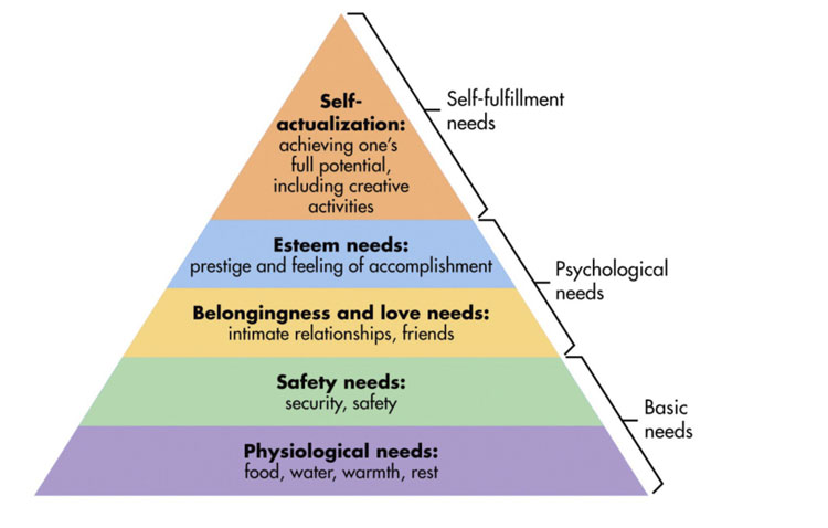 Piramide dei Bisogni di Maslow