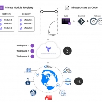 Alkira adotta HashiCorp Terraform per automatizzare la distribuzione della rete sul cloud