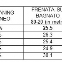 Gli pneumatici GT Radial ottengono ottime prestazioni nei test indipendenti di TÜV 