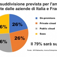 La ricerca Enterprise Perspectives 2022 di A10 Networks ha rilevato che Zero Trust, cloud e lavoro a distanza guidano la resilienza digitale