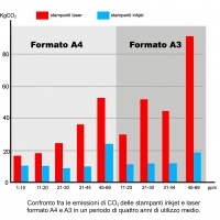 Se tutto il mondo passasse dalle stampanti laser alle inkjet, sarebbe possibile risparmiare ogni anno 1,3 milioni di tonnellate di CO2 